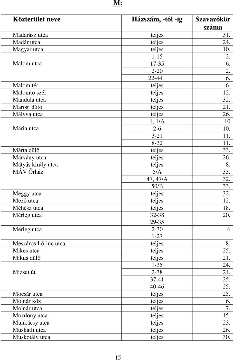 50/B 33. Meggy utca teljes 32. Mező utca teljes 12. Méhész utca teljes 18. Mérleg utca 32-38 20. 29-35 Mérleg utca 2-30 6 1-27 Mészáros Lőrinc utca teljes 8. Mikes utca teljes 25.