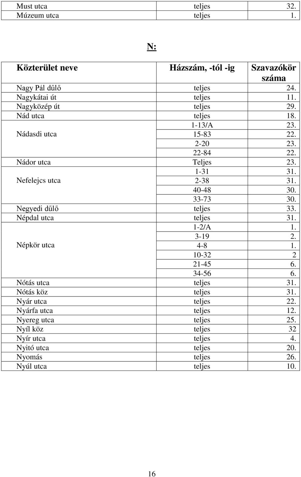 Negyedi dűlő teljes 33. Népdal utca teljes 31. 1-2/A 1. 3-19 2. Népkör utca 4-8 1. 10-32 2 21-45 6. 34-56 6. Nótás utca teljes 31.