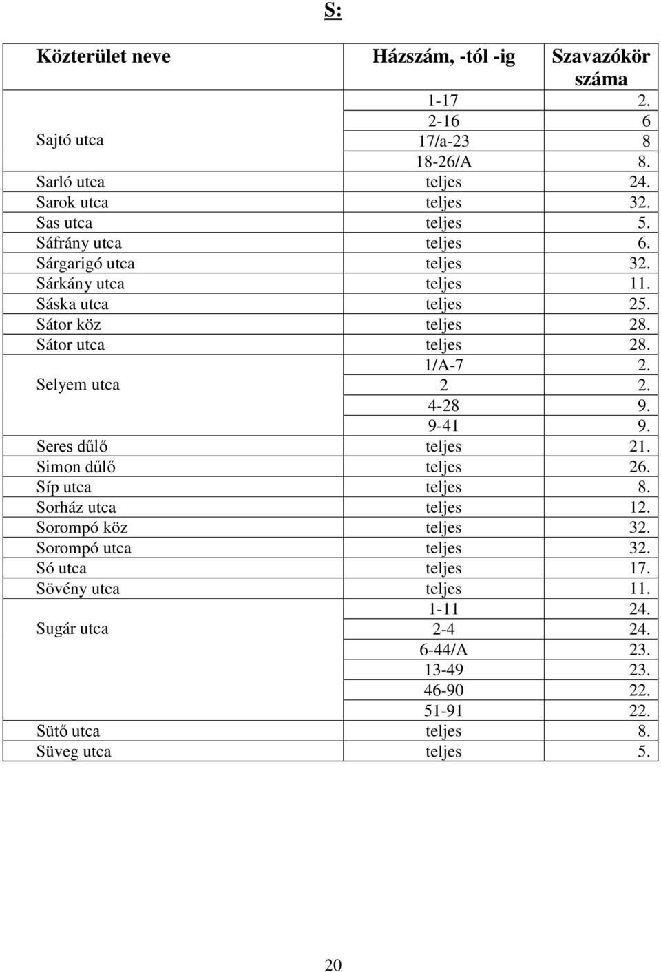 4-28 9. 9-41 9. Seres dűlő teljes 21. Simon dűlő teljes 26. Síp utca teljes 8. Sorház utca teljes 12. Sorompó köz teljes 32.