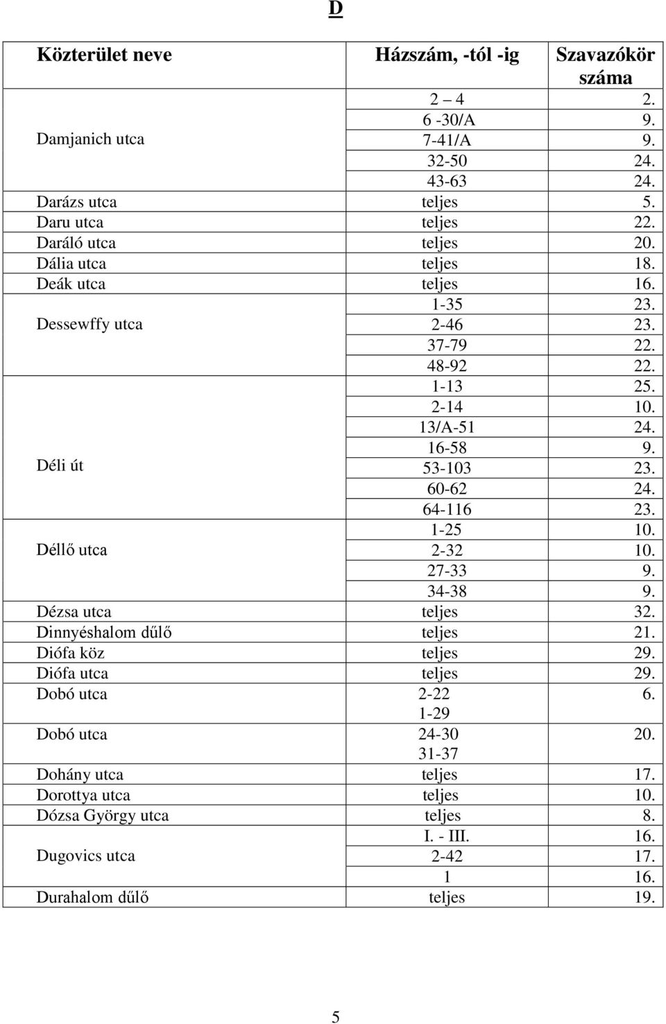 64-116 23. 1-25 10. 2-32 10. 27-33 9. 34-38 9. Dézsa utca teljes 32. Dinnyéshalom dűlő teljes 21. Diófa köz teljes 29. Diófa utca teljes 29. Dobó utca 2-22 6.