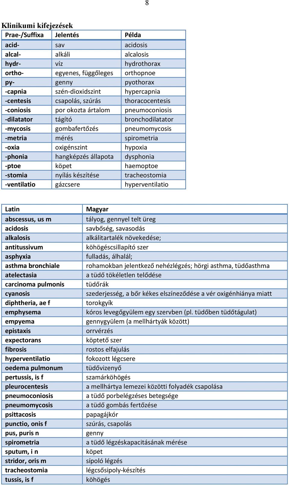 -oxia oxigénszint hypoxia -phonia hangképzés állapota dysphonia -ptoe köpet haemoptoe -stomia nyílás készítése tracheostomia -ventilatio gázcsere hyperventilatio Latin abscessus, us m acidosis