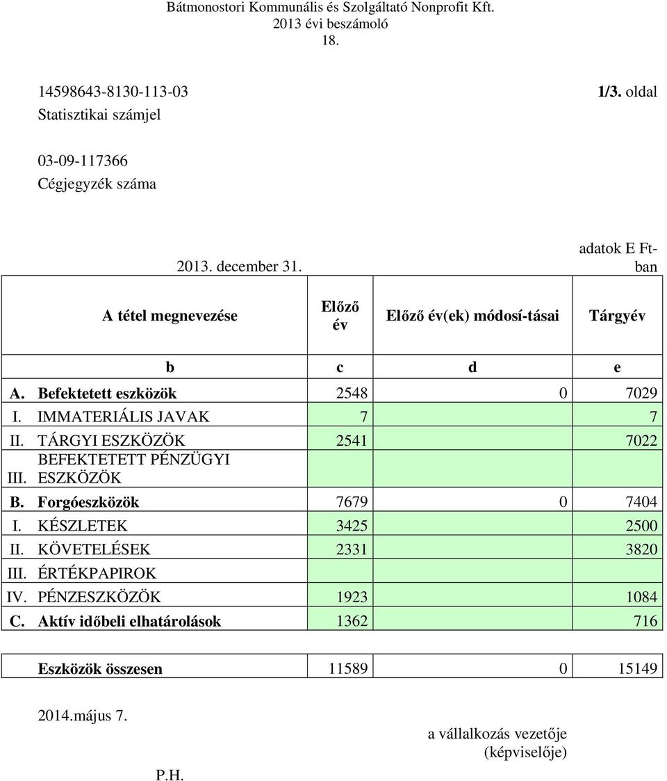 IMMATERIÁLIS JAVAK 7 7 II. TÁRGYI ESZKÖZÖK 2541 7022 BEFEKTETETT PÉNZÜGYI III. ESZKÖZÖK B. Forgóeszközök 7679 0 7404 I. KÉSZLETEK 3425 2500 II.