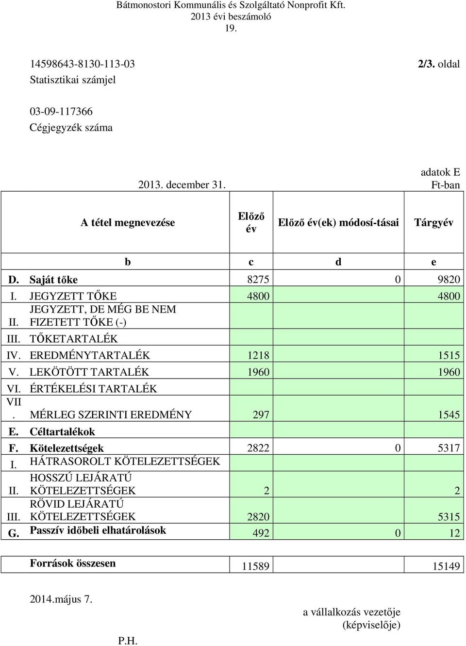 FIZETETT TŐKE (-) III. TŐKETARTALÉK IV. EREDMÉNYTARTALÉK 1218 1515 V. LEKÖTÖTT TARTALÉK 1960 1960 VI. ÉRTÉKELÉSI TARTALÉK VII. MÉRLEG SZERINTI EREDMÉNY 297 1545 E. Céltartalékok F.