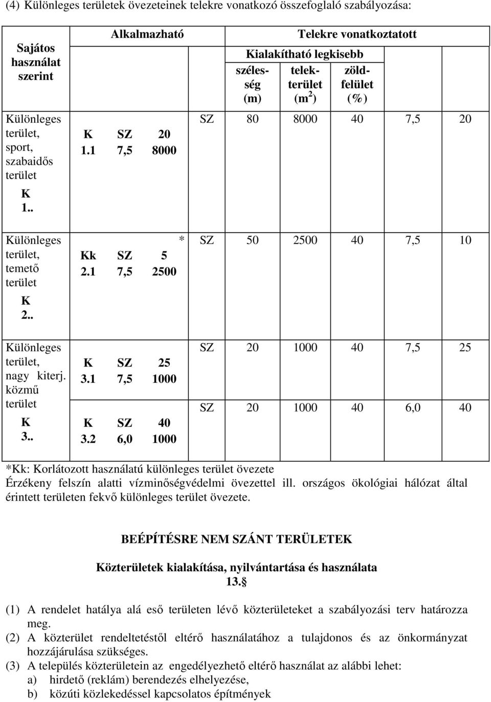 2 6,0 1000 * szélesség (m) Telekre vonatkoztatott Kialakítható legkisebb telekterület (m 2 ) zöldfelület (%) SZ 80 8000 40 7,5 20 SZ 50 2500 40 7,5 10 SZ 20 1000 40 7,5 25 SZ 20 1000 40 6,0 40 *Kk:
