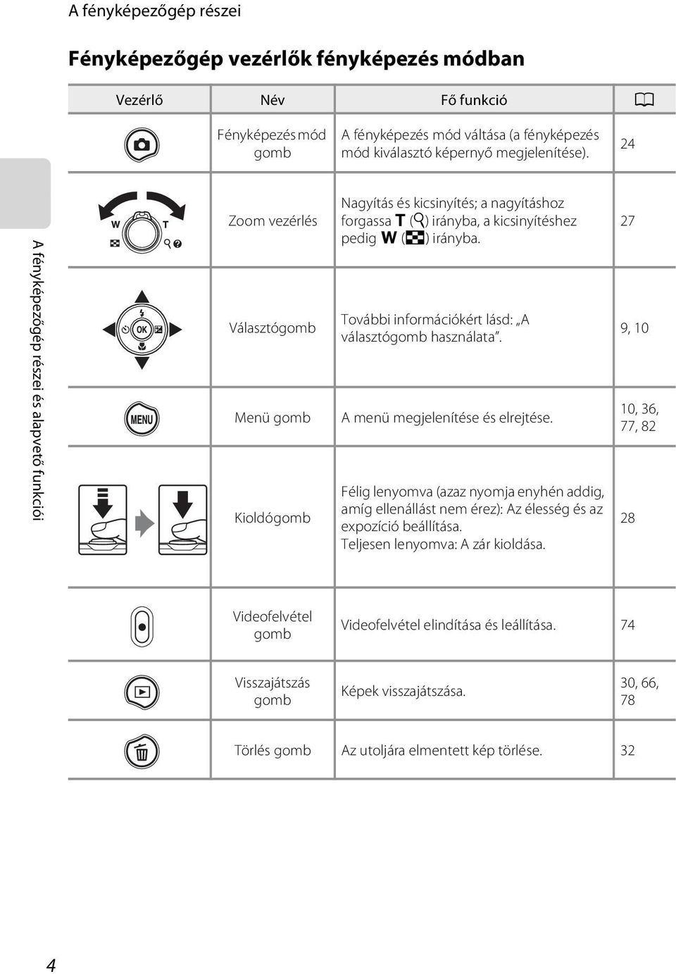 További információkért lásd: A választógomb használata. A menü megjelenítése és elrejtése. Félig lenyomva (azaz nyomja enyhén addig, amíg ellenállást nem érez): Az élesség és az expozíció beállítása.