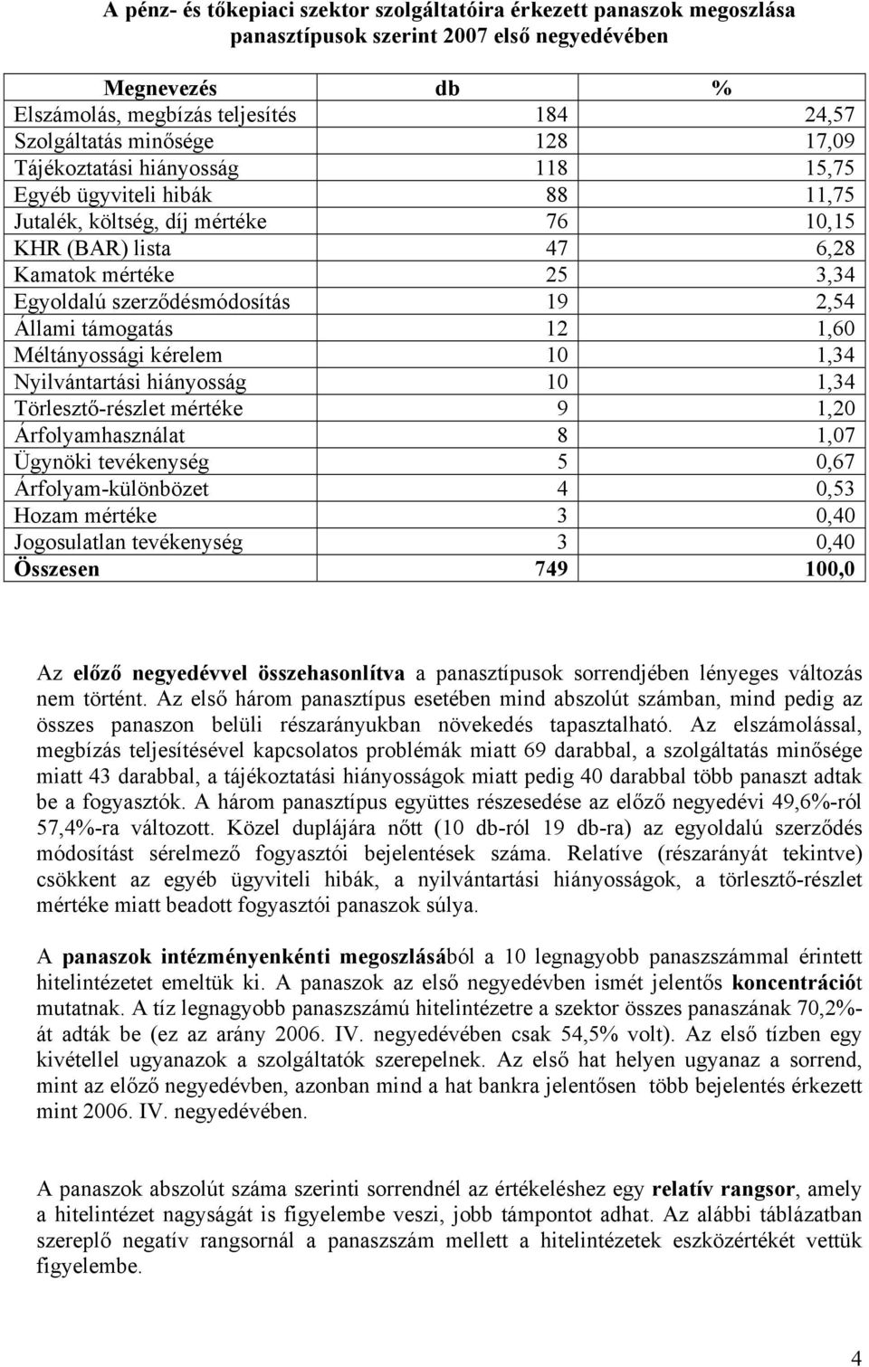 Állami támogatás 12 1,60 Méltányossági kérelem 10 1,34 Nyilvántartási hiányosság 10 1,34 Törlesztő-részlet mértéke 9 1,20 Árfolyamhasználat 8 1,07 Ügynöki tevékenység 5 0,67 Árfolyam-különbözet 4