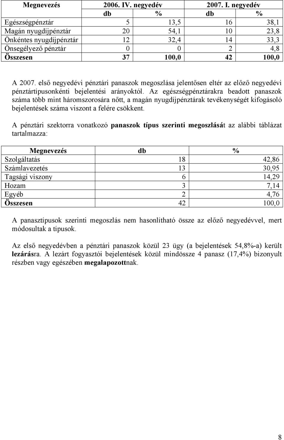 negyedév Egészségpénztár 5 13,5 16 38,1 Magán nyugdíjpénztár 20 54,1 10 23,8 Önkéntes nyugdíjpénztár 12 32,4 14 33,3 Önsegélyező pénztár 0 0 2 4,8 Összesen 37 100,0 42 100,0 A 2007.