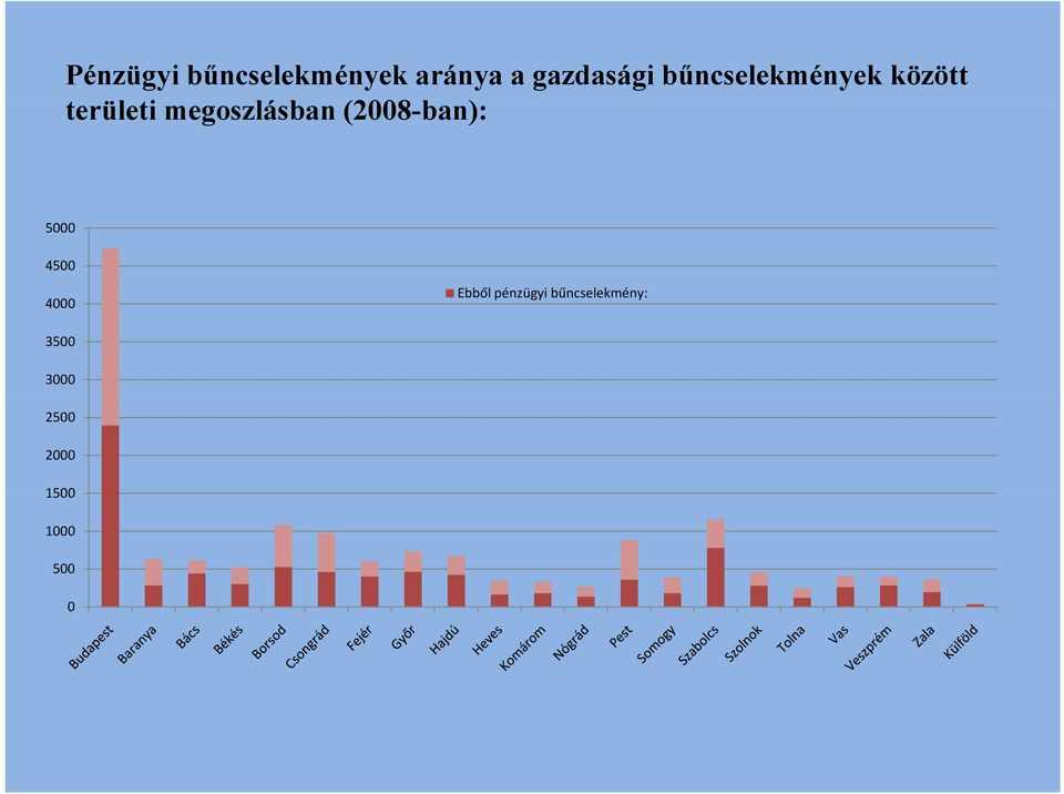 (2008-ban): 5000 4500 4000 Ebből pénzügyi