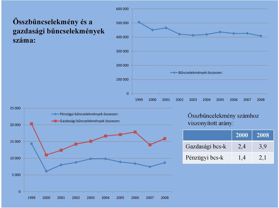 összesen: 0 1999 2000 2001 2002 2003 2004 2005 2006 2007 2008 Összbűncelekmény számhoz viszonyított arány: 15