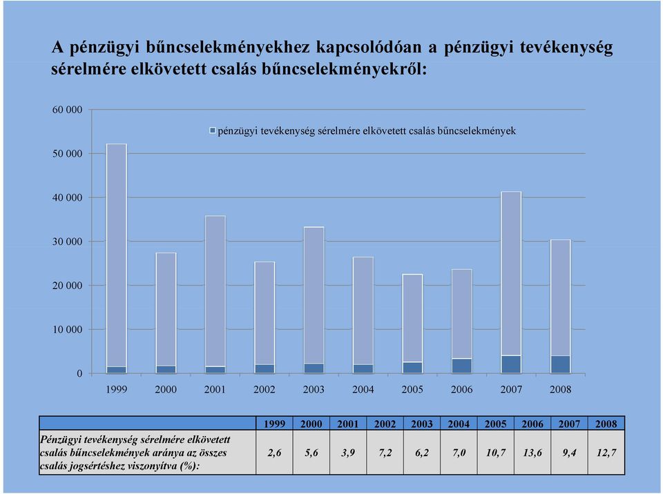 2002 2003 2004 2005 2006 2007 2008 Pénzügyi tevékenység sérelmére elkövetett csalás bűncselekmények aránya az összes csalás