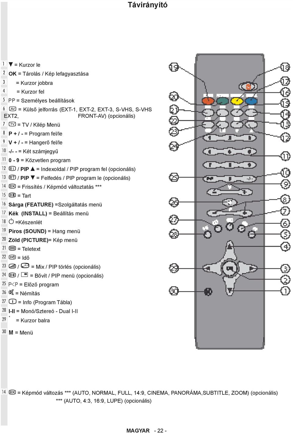 (opcionális) = Frissítés / Képmód változtatás *** = Tart Sárga (FEATURE) =Szolgáltatás menü Kék (INSTALL) = Beállítás menü =Készenlét Piros (SOUND) = Hang menü Zöld (PICTURE)= Kép menü = Teletext =