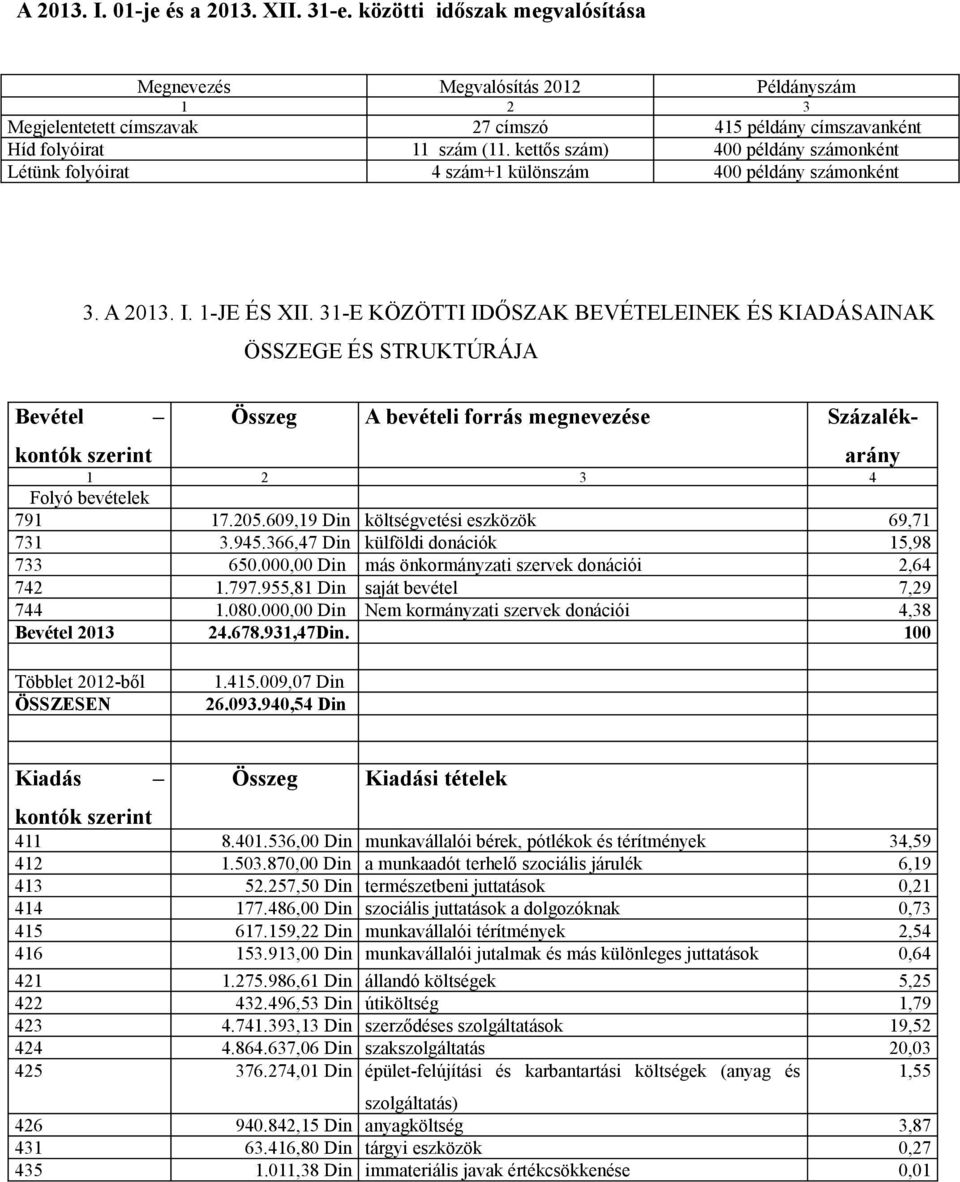 kettős szám) 400 példány számonként Létünk folyóirat 4 szám+1 különszám 400 példány számonként 3. A 2013. I. 1-JE ÉS XII.