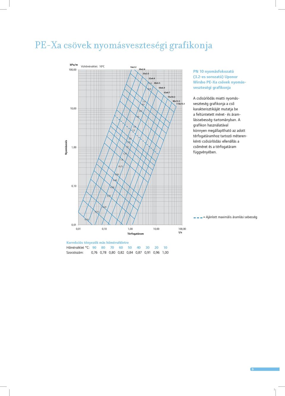 2 es sorozatú) Uponor Wirsbo PE Xa csövek nyomásveszteségi grafikonja A csôsúrlódás miatti nyomásveszteség grafikonja a csô karakterisztikáját mutatja be a feltüntetett méret és áramlásisebesség