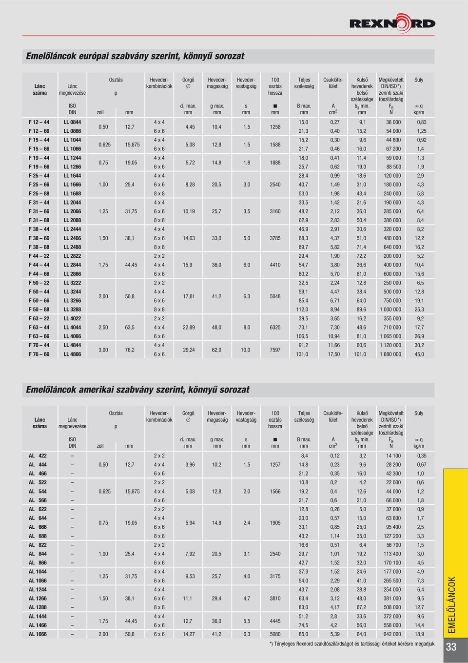 F q DIN zoll mm mm mm mm mm mm cm 2 mm N kg/m F 12 44 LL 0844 15,0 0,27 9,1 36 000 0,83 0,50 12,7 4,45 10,4 1,5 1258 F 12 66 LL 0866 6 x 6 21,3 0,40 15,2 54 000 1,25 F 15 44 LL 1044 15,2 0,30 9,6 44