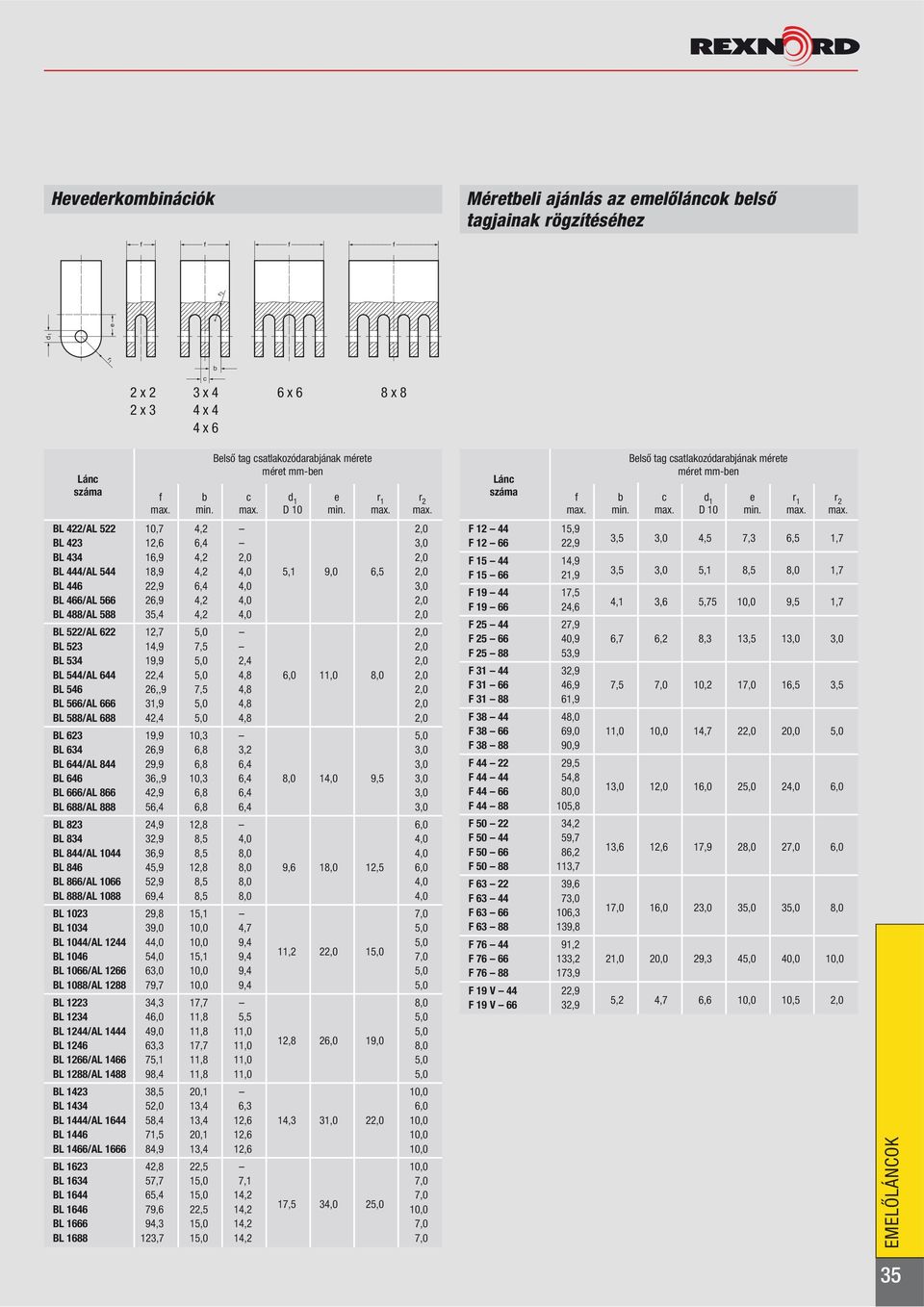 L 422/AL 522 10,7 4,2 2,0 L 423 12,6 6,4 3,0 L 434 16,9 4,2 2,0 2,0 L 444/AL 544 18,9 4,2 4,0 5,1 9,0 6,5 2,0 L 446 22,9 6,4 4,0 3,0 L 466/AL 566 26,9 4,2 4,0 2,0 L 488/AL 588 35,4 4,2 4,0 2,0 L