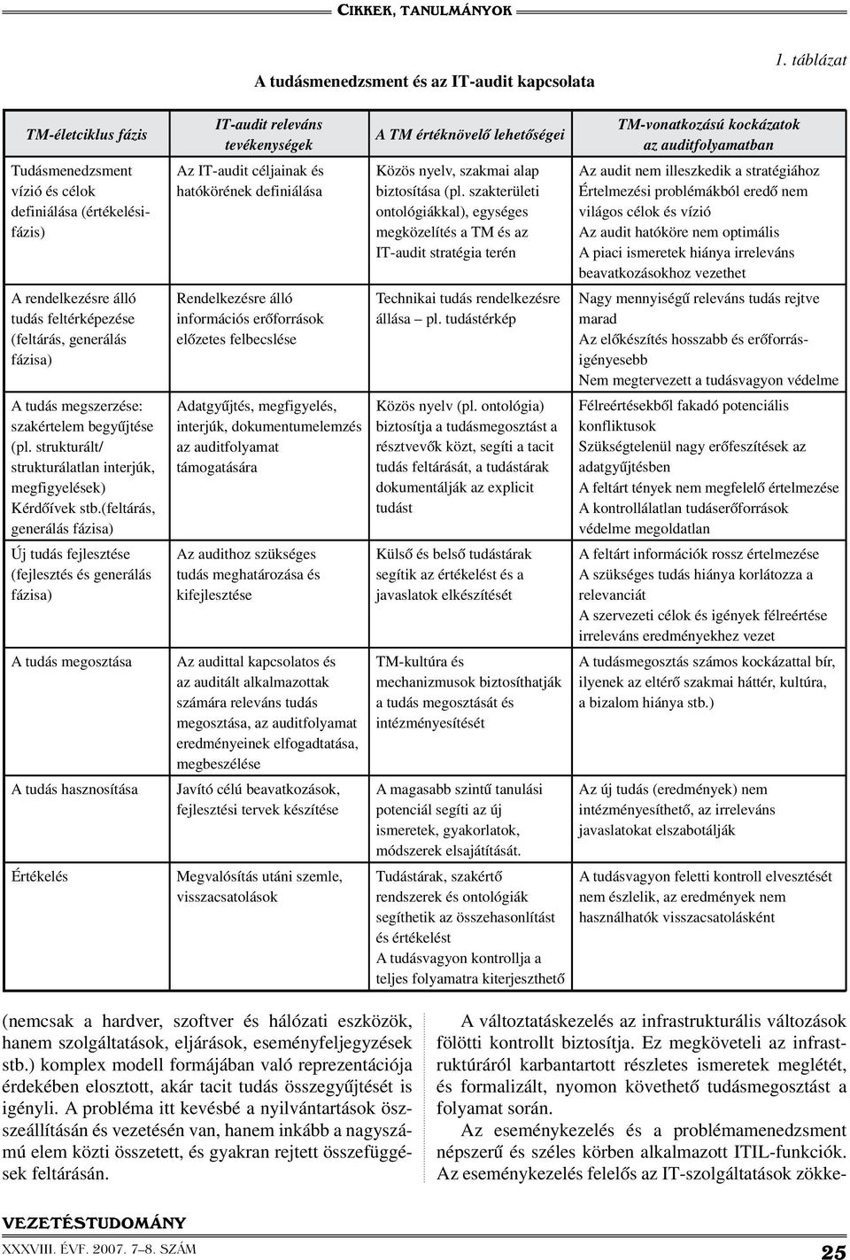 illeszkedik a stratégiához Értelmezési problémákból eredő nem világos célok és vízió Az audit hatóköre nem optimális A piaci ismeretek hiánya irreleváns beavatkozásokhoz vezethet Nagy mennyiségű