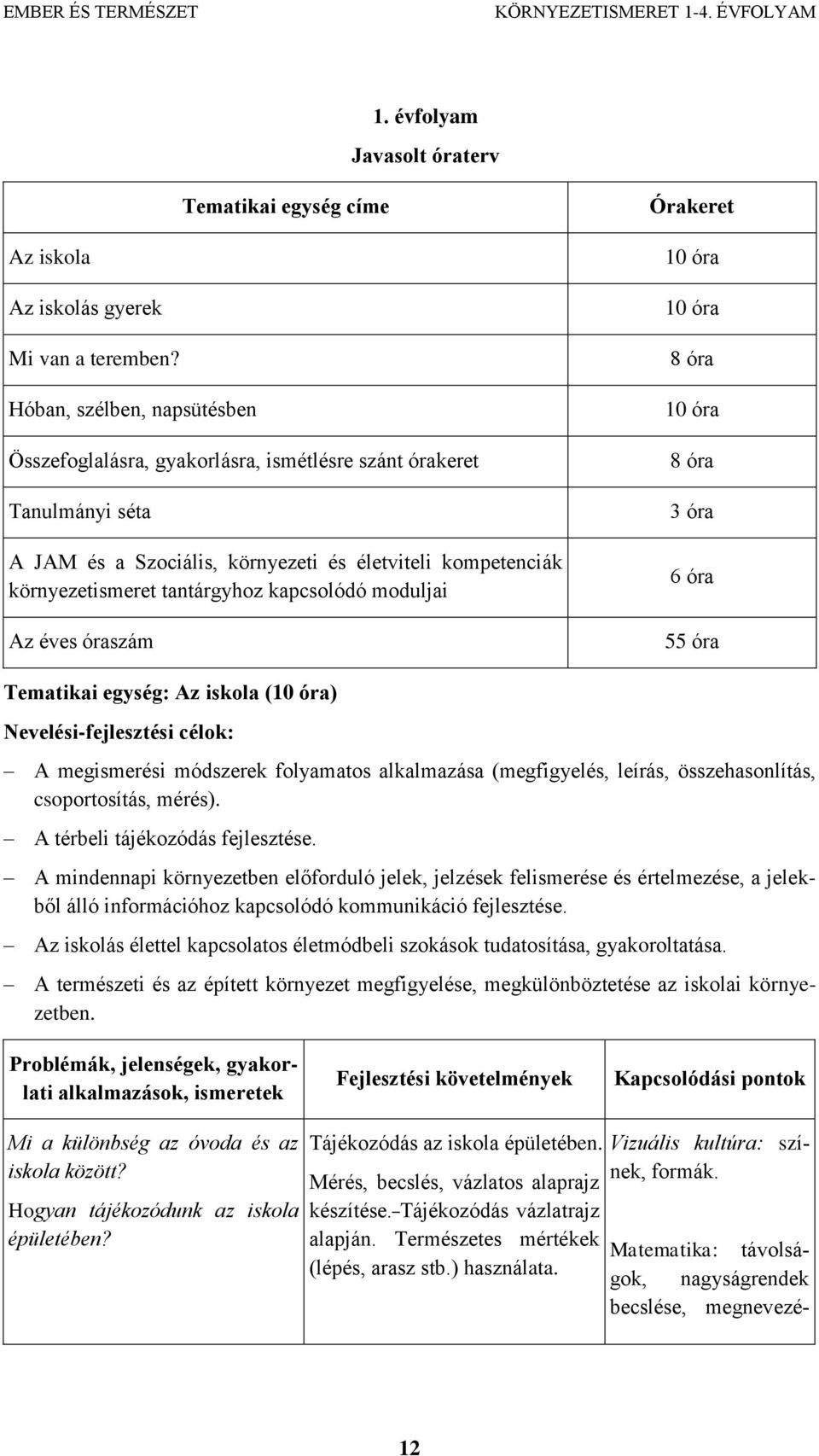 moduljai Az éves óraszám 10 óra 10 óra 8 óra 10 óra 8 óra 3 óra 6 óra 55 óra Tematikai egység: Az iskola (10 óra) Nevelési-fejlesztési célok: A megismerési módszerek folyamatos alkalmazása