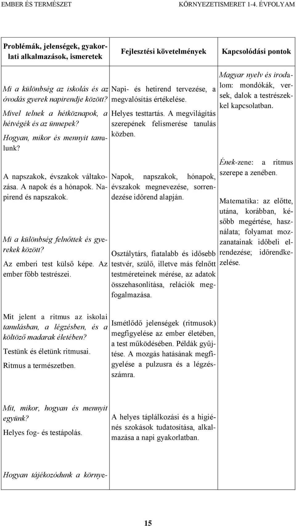 Az ember főbb testrészei. Napi- és hetirend tervezése, a megvalósítás értékelése. Helyes testtartás. A megvilágítás szerepének felismerése tanulás közben.