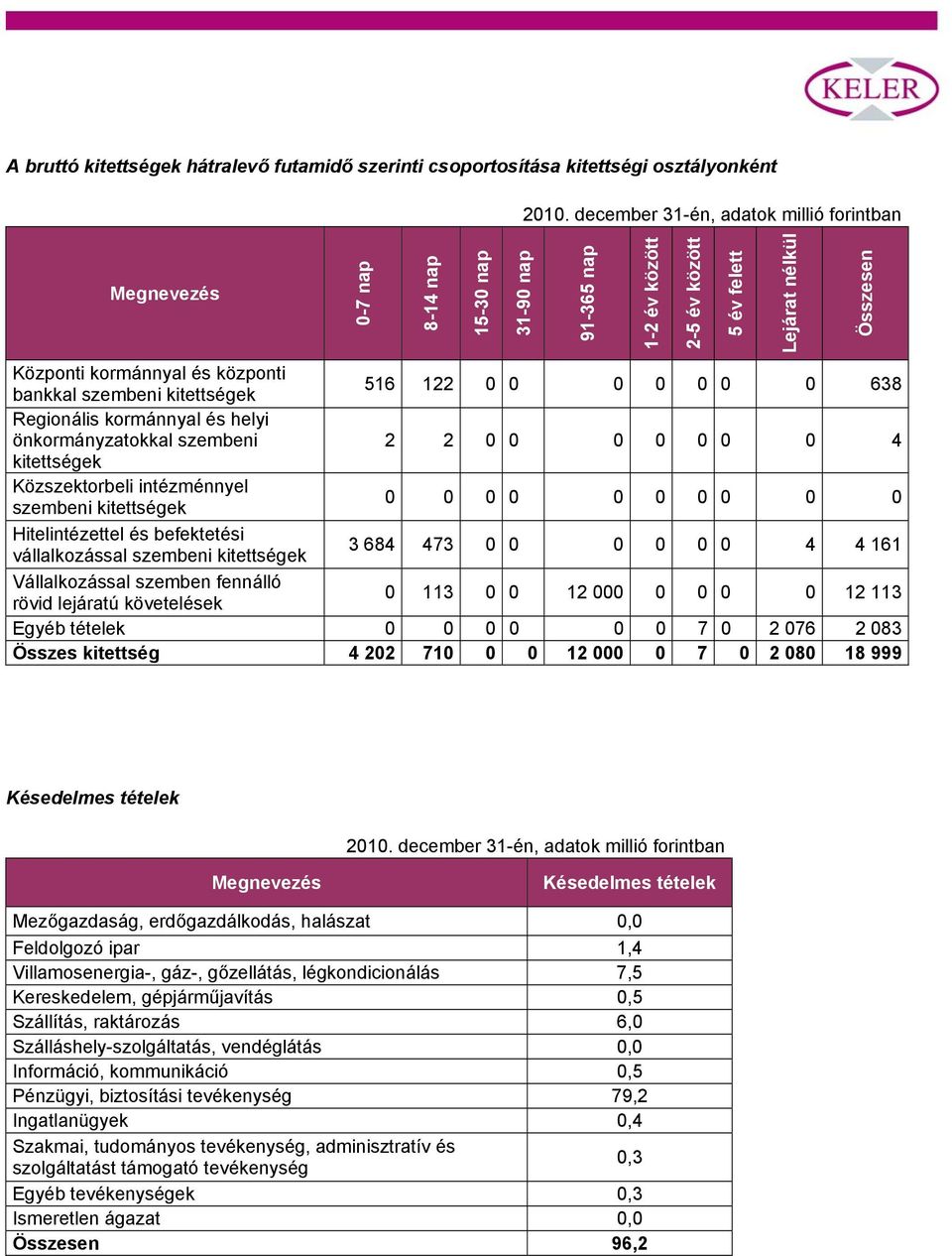 Hitelintézettel és befektetési vállalkozással szembeni kitettségek 3 684 473 0 0 0 0 0 0 4 4 161 Vállalkozással szemben fennálló rövid lejáratú követelések 0 113 0 0 12 000 0 0 0 0 12 113 Egyéb