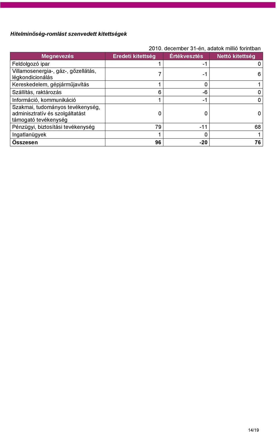 Szállítás, raktározás 6-6 0 Információ, kommunikáció 1-1 0 Szakmai, tudományos tevékenység, adminisztratív és