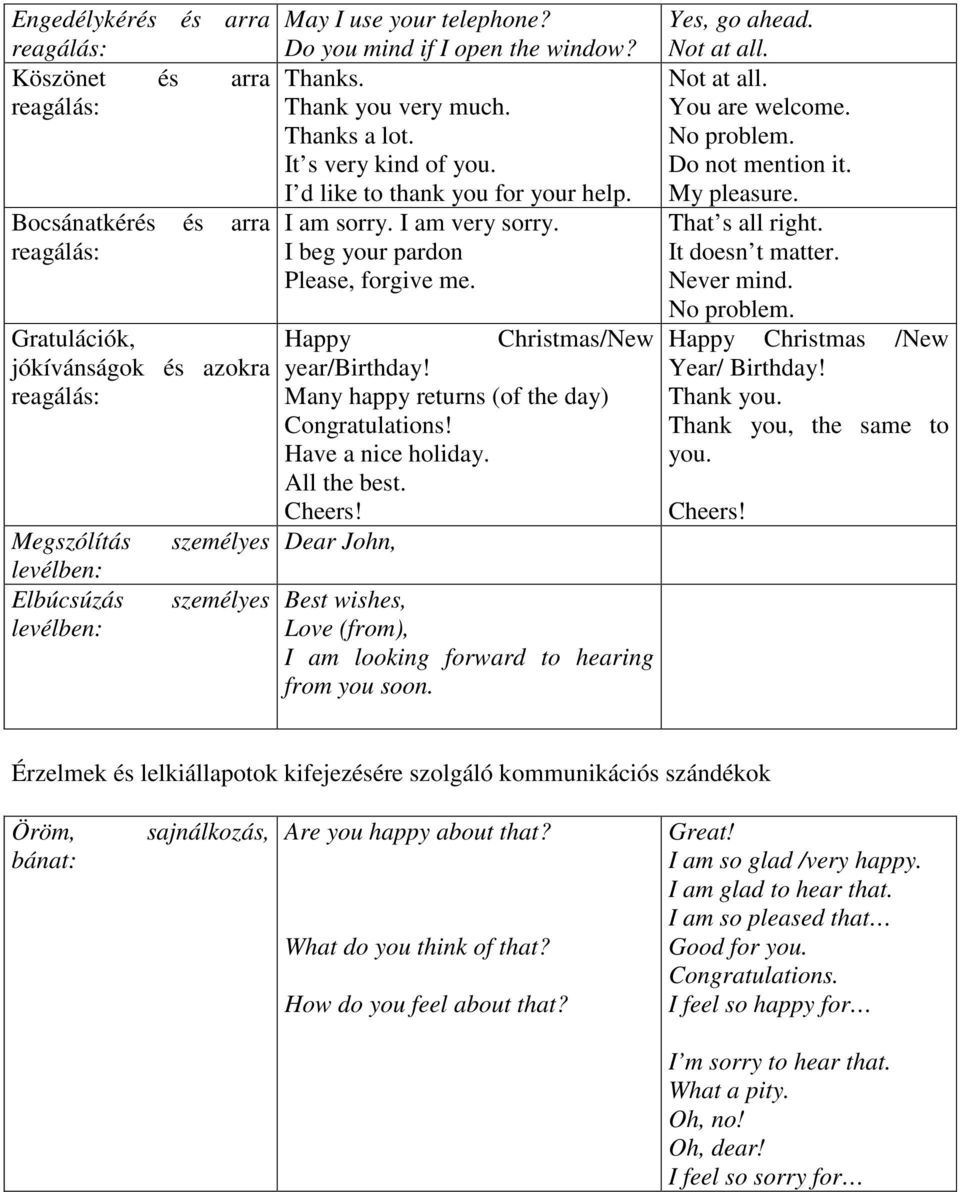 Gratulációk, jókívánságok és azokra reagálás: Megszólítás levélben: Elbúcsúzás levélben: Happy Christmas/New year/birthday! Many happy returns (of the day) Congratulations! Have a nice holiday.