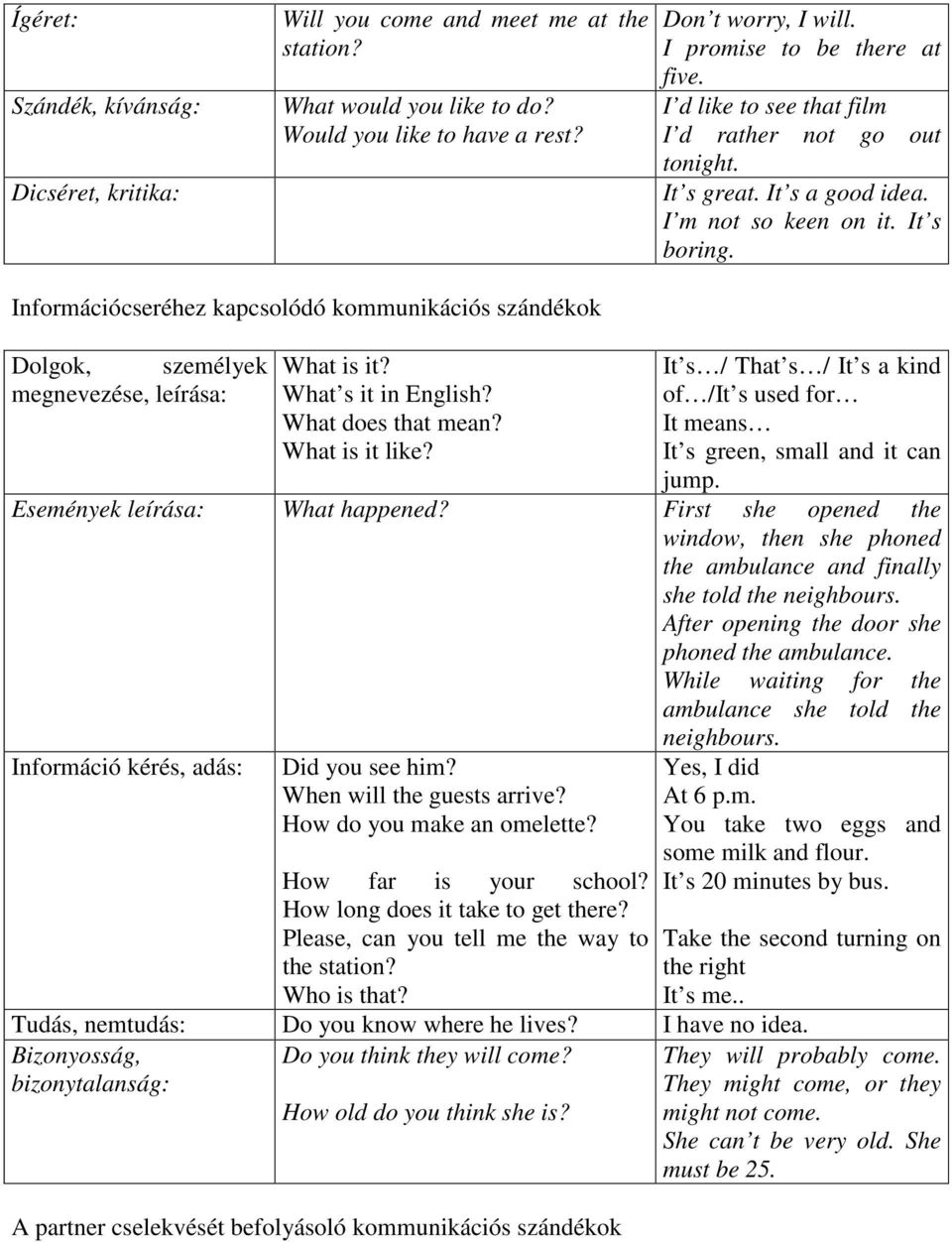 Információcseréhez kapcsolódó kommunikációs szándékok Dolgok, személyek megnevezése, leírása: What is it? What s it in English? What does that mean? What is it like?