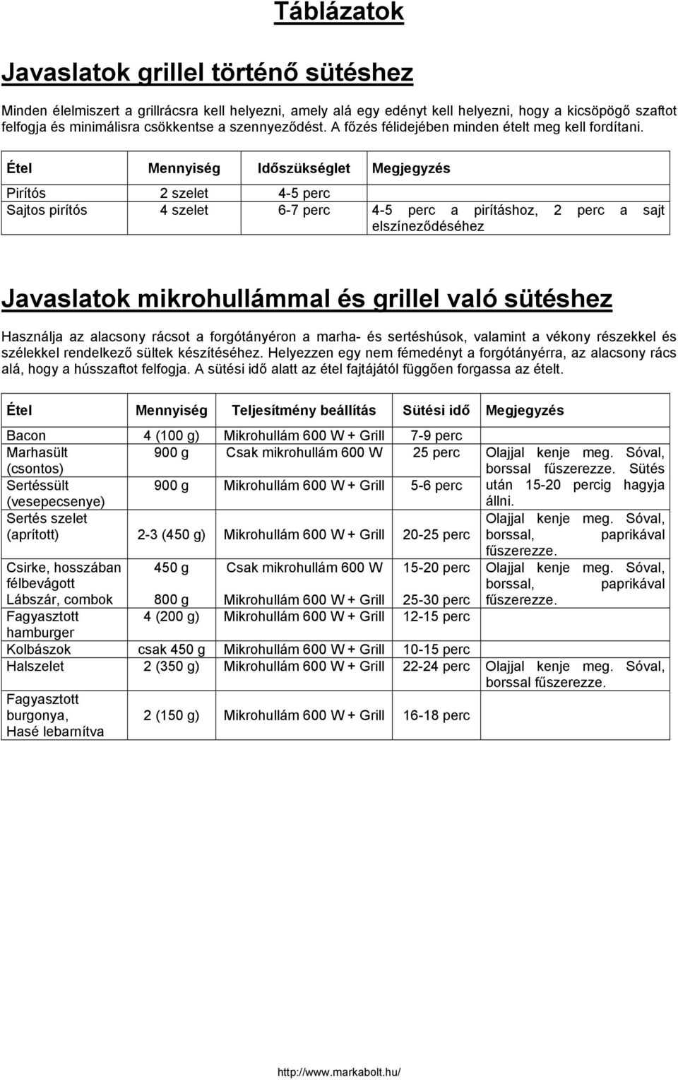 Étel Mennyiség Időszükséglet Megjegyzés Pirítós 2 szelet 4-5 perc Sajtos pirítós 4 szelet 6-7 perc 4-5 perc a pirításhoz, 2 perc a sajt elszíneződéséhez Javaslatok mikrohullámmal és grillel való