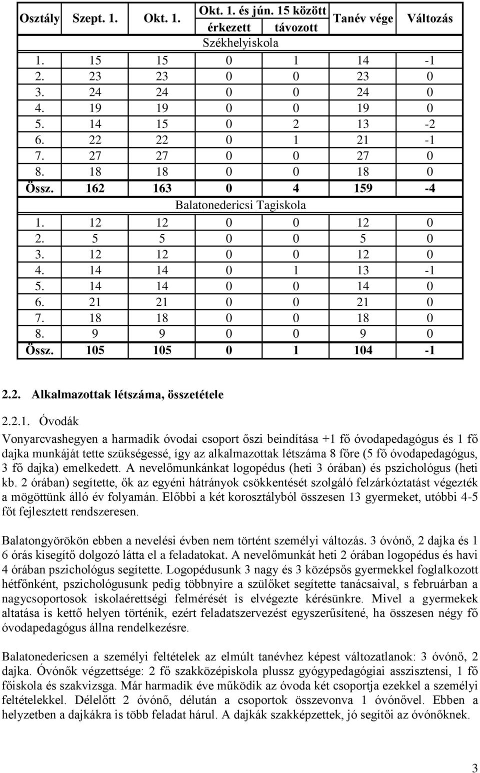 21 21 0 0 21 0 7. 18 18 0 0 18 0 8. 9 9 0 0 9 0 Össz. 105 105 0 1 104-1 2.2. Alkalmazottak létszáma, összetétele 2.2.1. Óvodák Vonyarcvashegyen a harmadik óvodai csoport őszi beindítása +1 fő