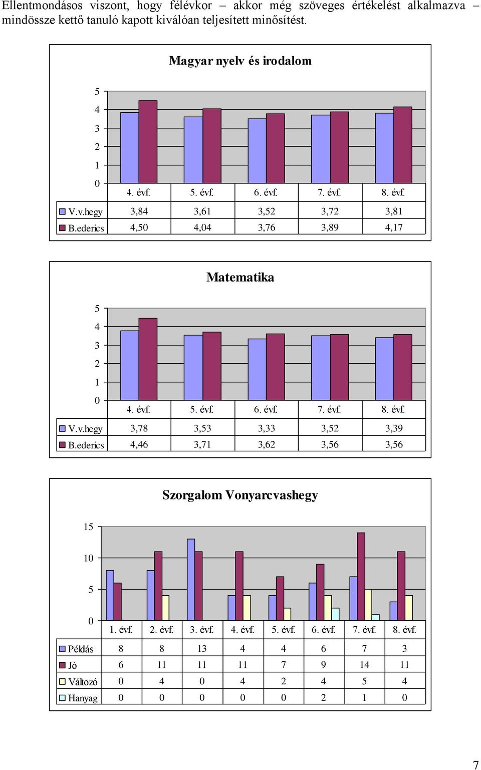 ederics 4,50 4,04 3,76 3,89 4,17 Matematika 5 4 3 2 1 0 4. évf. 5. évf. 6. évf. 7. évf. 8. évf. V.v.hegy 3,78 3,53 3,33 3,52 3,39 B.
