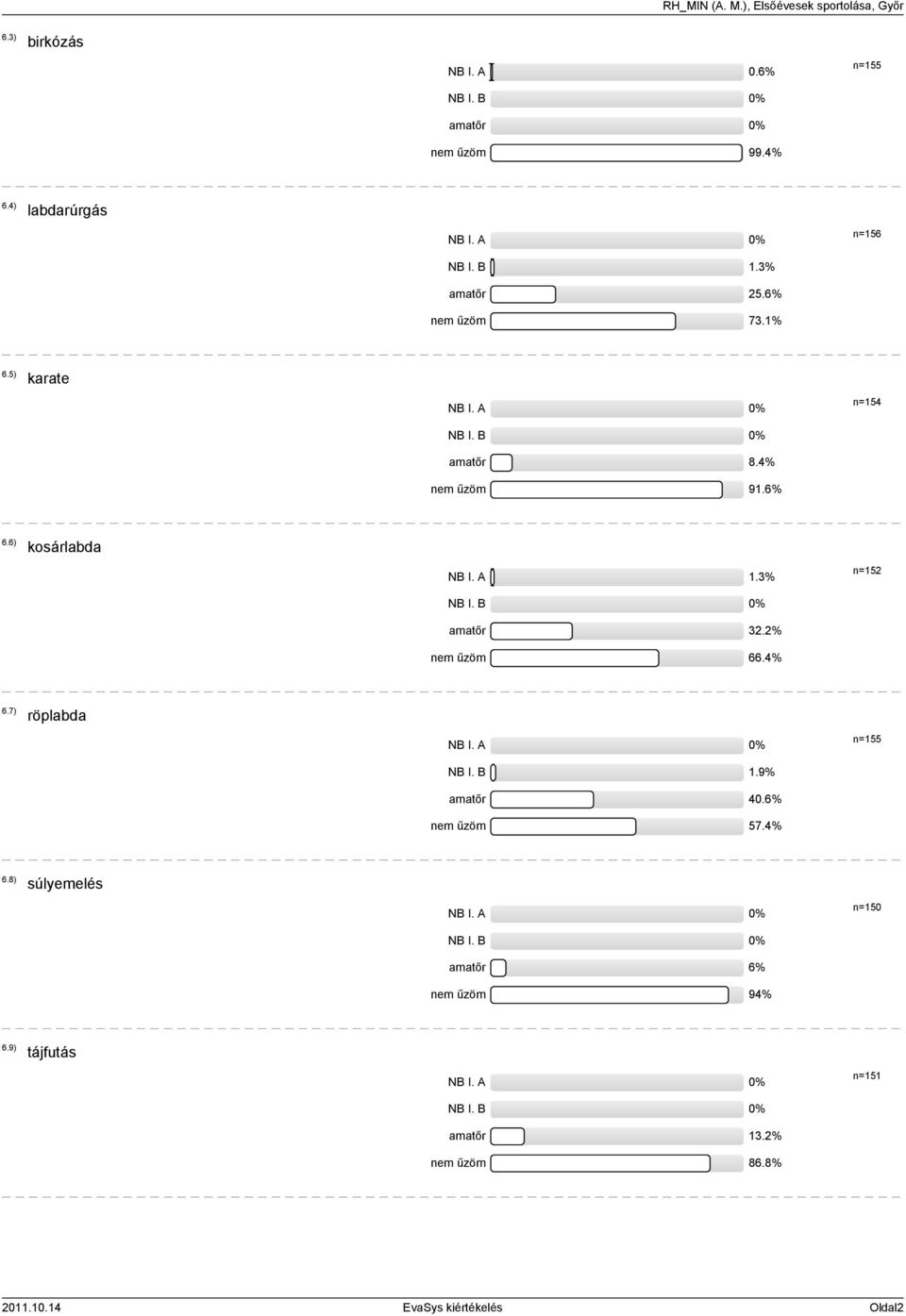 3% amatőr 32.2% nem űzöm 66.4% n=152 6.7) röplabda NB I. B 1.9% amatőr 40.6% nem űzöm 57.4% n=155 6.