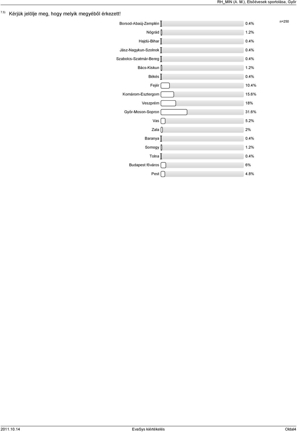 2% Békés 0.4% Fejér 10.4% Komárom-Esztergom 15.6% Veszprém 18% Győr-Moson-Sopron 31.6% Vas 5.