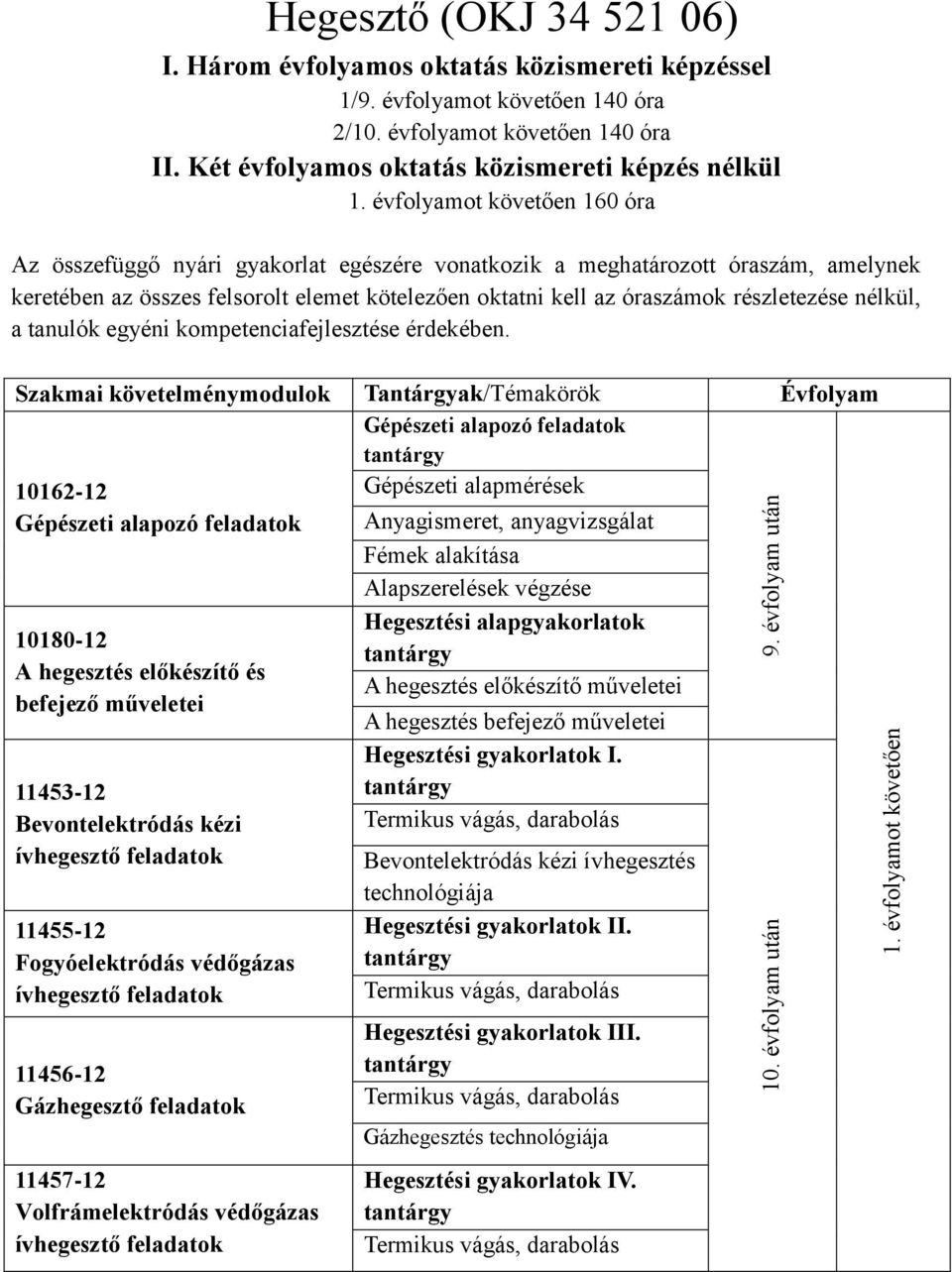 befejező műveletei 11453-12 Bevontelektródás kézi ívhegesztő 11455-12 Fogyóelektródás védőgázas ívhegesztő 11456-12 Gázhegesztő 11457-12 Volfrámelektródás védőgázas ívhegesztő Hegesztési