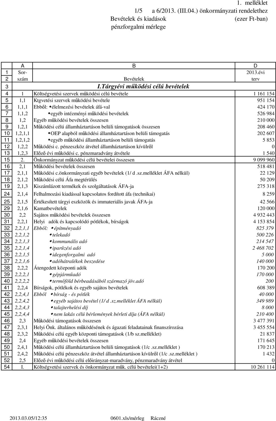 működési bevételek összesen 0 000,, Működési célú államháztartáson belüli támogatások összesen 0 0,,, OEP alapból működési államháztartáson belüli támogatás 0 0,,, egyéb működési államháztartáson