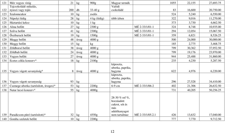 50 126 Alma befőtt 27 kg 2300 g MÉ 2-33/1/01-1 324 8,748 10,935.00 127 Szilva befőtt 41 kg 2300g MÉ 2-33/1/01-1 294 12,054 15,067.50 128 Őszibarack befőtt 19 kg 1500g MÉ 2-33/1/01-1 359 6,821 8,526.