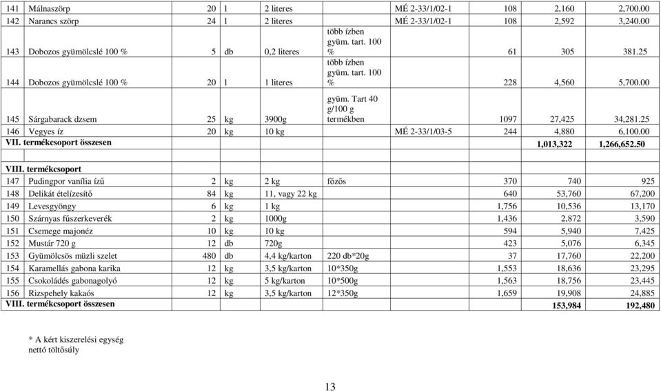 25 146 Vegyes íz 20 kg 10 kg MÉ 2-33/1/03-5 244 4,880 6,100.00 VII. termékcsoport összesen 1,013,322 1,266,652.50 VIII.