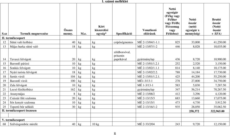 termékcsoport 12 Sütni való kolbász 40 kg kg csípőségmentes MÉ 2-13/04/1-1.1 825 33,000 41,250.00 13 Májas hurka sütni való 18 kg kg MÉ 2-13/07/1-2 446 8,028 10,035.