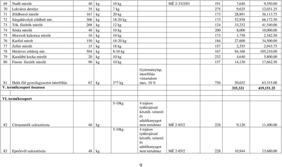 00 75 Morzsolt kukorica mirelit 10 kg 10 kg 173 1,730 2,162.50 76 Karfiol mirelt 150 kg 18-20 kg 184 27,600 34,500.00 77 Zeller mirelit 15 kg 18 kg 157 2,355 2,943.75 78 Húsleves zöldség mir.