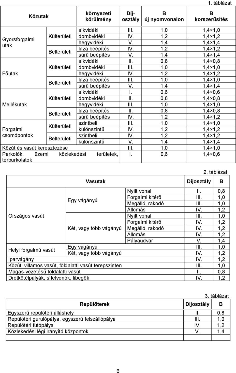 1,0 sűrű beépítés V 1,4 1,4 1,4 síkvidéki I 0,6 1,4 0,6 Külterületi dombvidéki II 0,8 1,4 0,8 Mellékutak hegyvidéki III 1,0 1,4 1,0 Belterületi laza beépítés II 0,8 1,4 0,8 sűrű beépítés IV 1,2 1,4