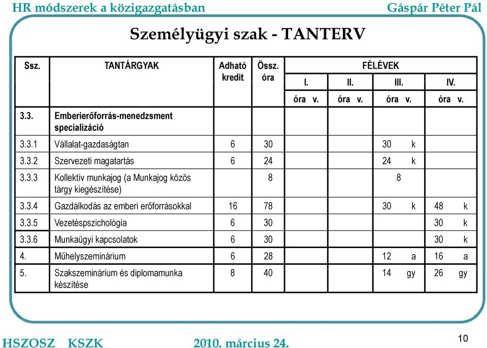 3.4 Gazdálkodás az emberi erőforrásokkal 16 78 30 k 48 k 335 3.3.5 Vezetéspszichológia 6 30 30 k 3.3.6 Munkaügyi kapcsolatok 6 30 30 k 4.