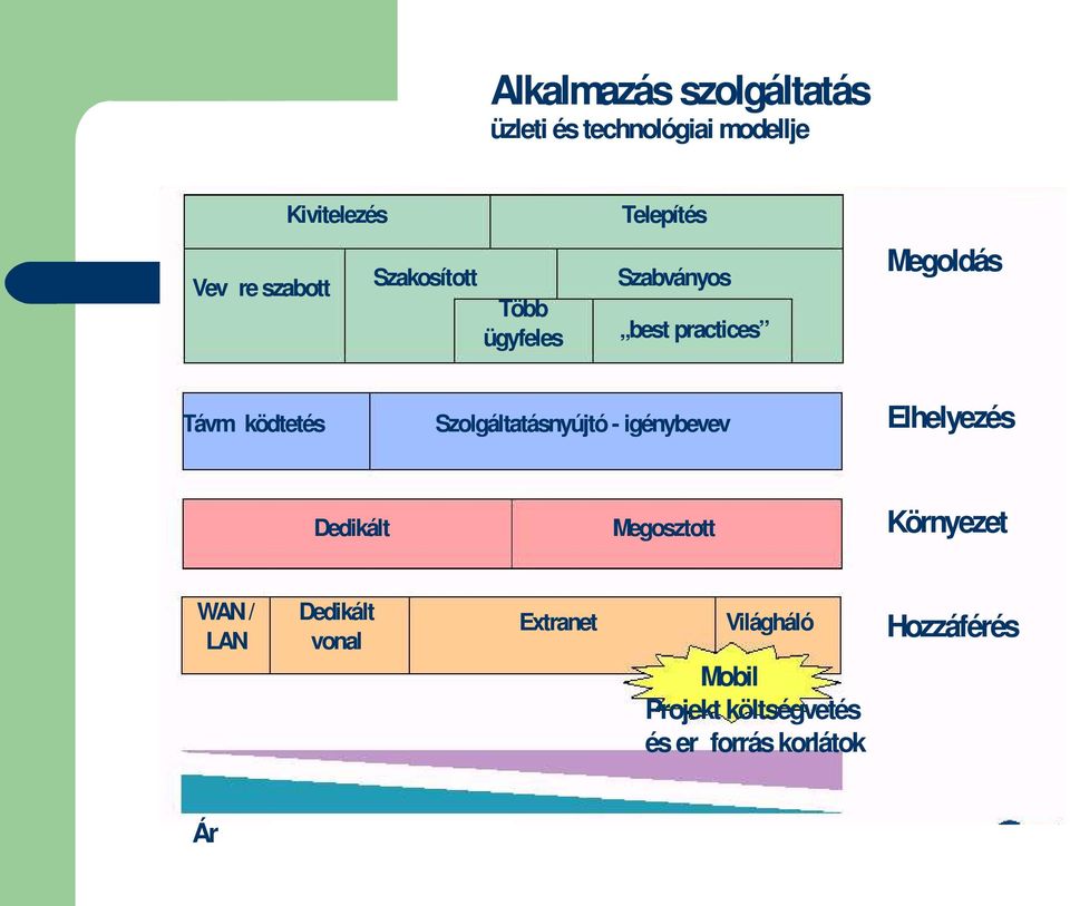 Szolgáltatásnyújtó - igénybevev Elhelyezés Dedikált Megosztott Környezet WAN / LAN