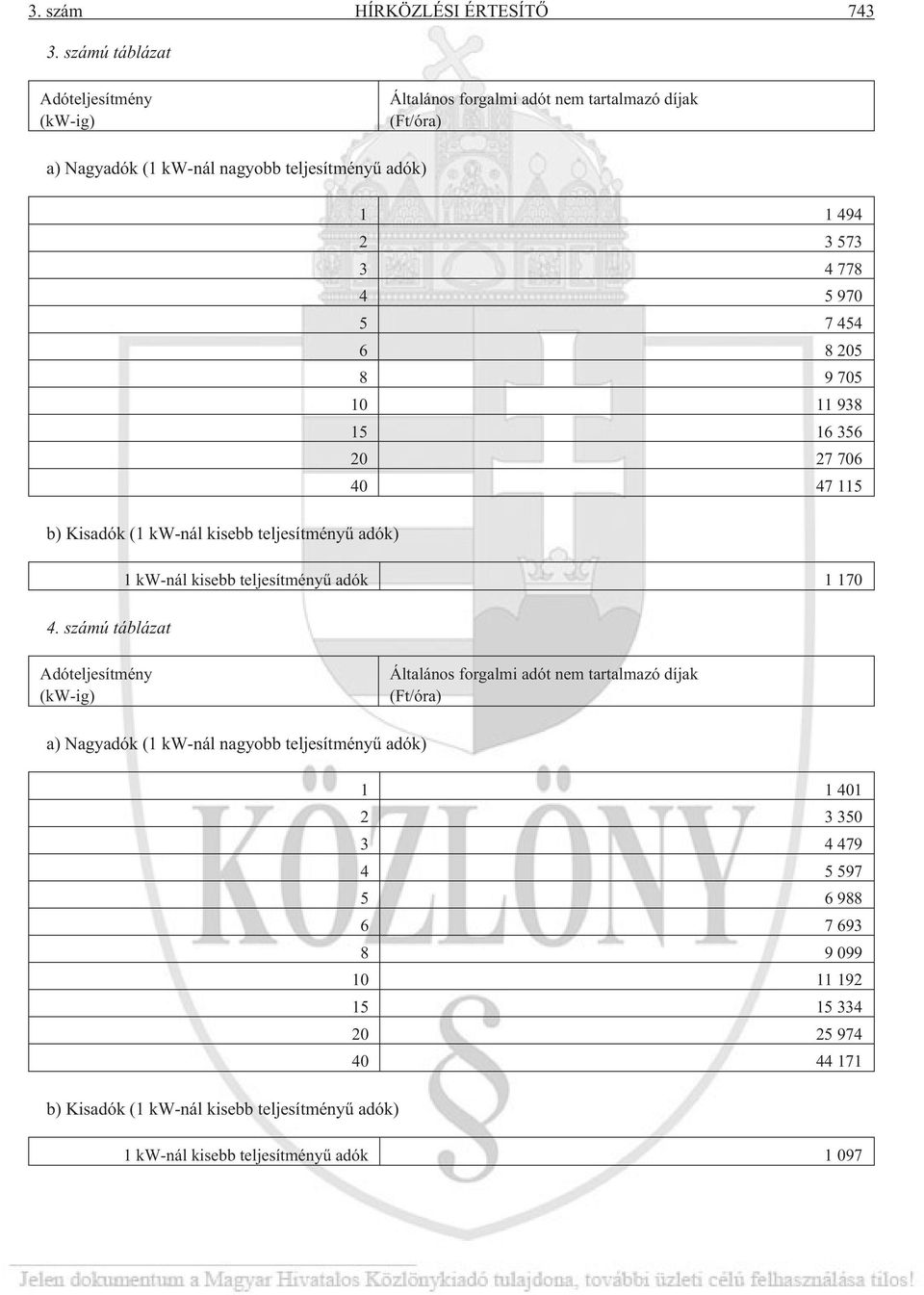 970 5 7 454 6 8 205 8 9 705 10 11 938 15 16 356 20 27 706 40 47 115 b) Kisadók (1 kw-nál kisebb teljesítményû adók) 1 kw-nál kisebb teljesítményû adók 1 170 4.