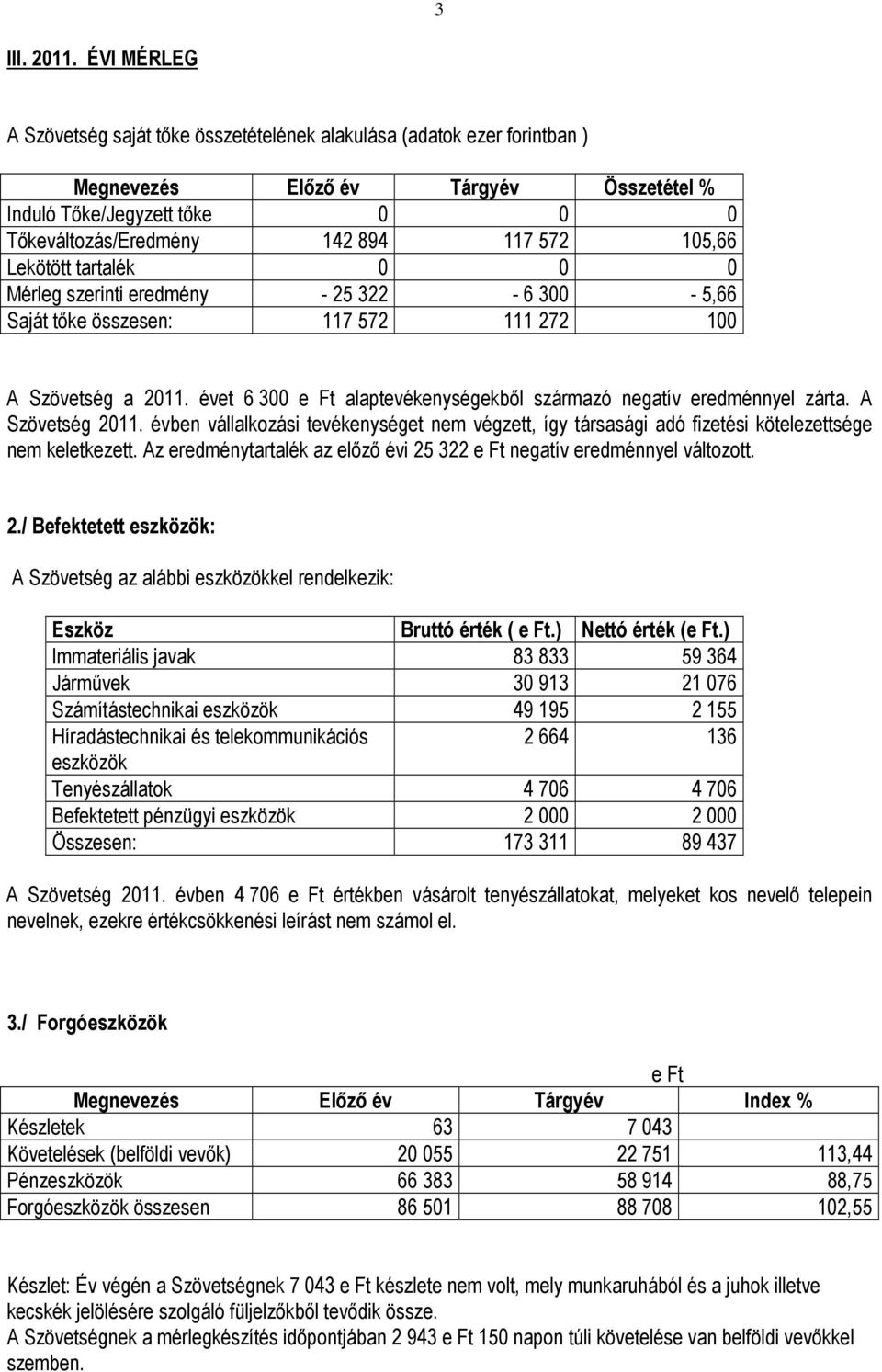 105,66 Lekötött tartalék 0 0 0 Mérleg szerinti eredmény - 25 322-6 300-5,66 Saját tőke összesen: 117 572 111 272 100 A Szövetség a 2011.