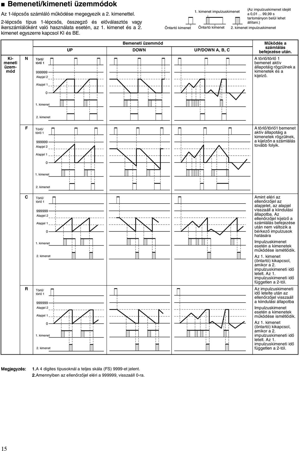 kimenet impulzuskimenet Kimeneti üzemmód Bemeneti üzemmód UP DOWN UP/DOWN A, B, C Mûködés a számlálás befejezése után.