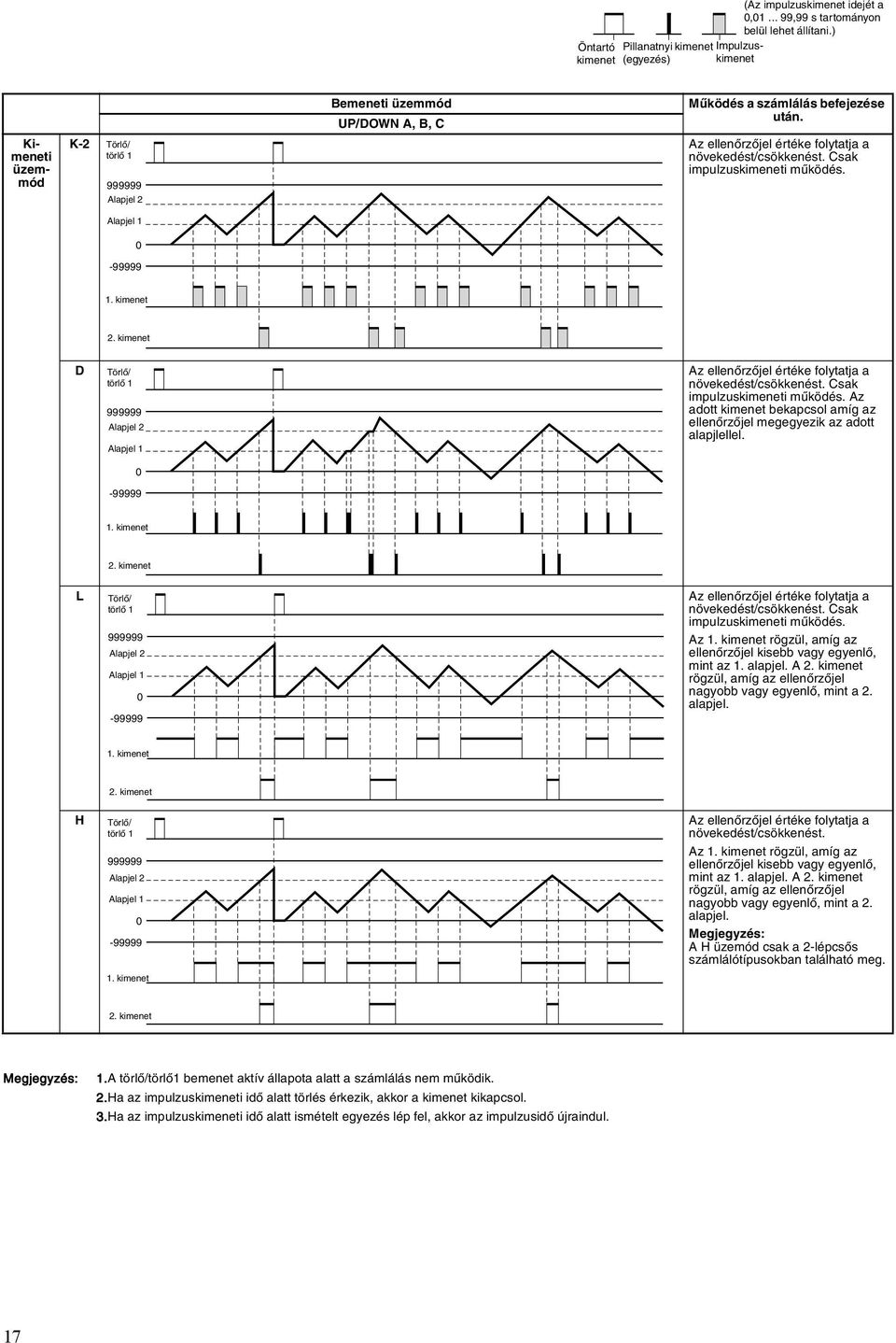999999 Alapjel 2 Alapjel -99999. kimenet 2. kimenet D Törlõ/ törlõ 999999 Alapjel 2 Alapjel -99999 Az ellenõrzõjel értéke folytatja a növekedést/csökkenést. Csak impulzuskimeneti mûködés.