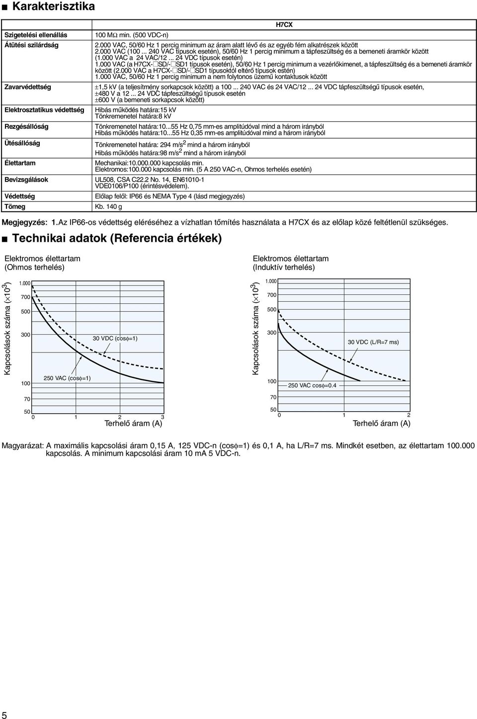 VAC a 24 VAC/2... 24 VDC típusok esetén). VAC (a H7CX-@SD/-@SD típusok esetén), 5/6 Hz percig minimum a vezérlõkimenet, a tápfeszültség és a bemeneti áramkör között (2.