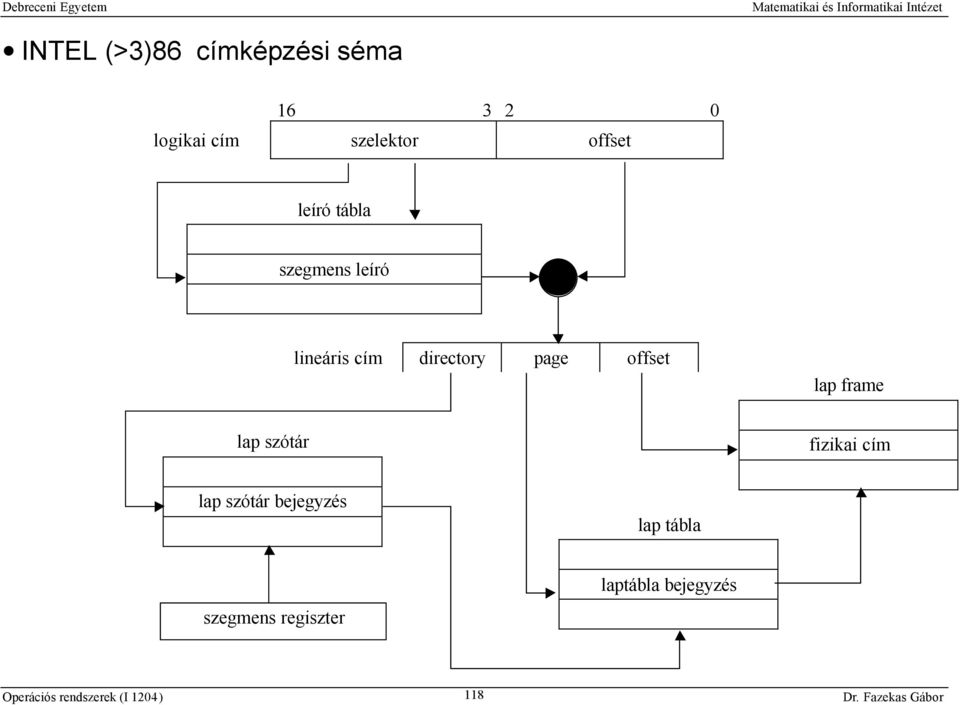 directory page offset lap frame lap szótár fizikai cím lap