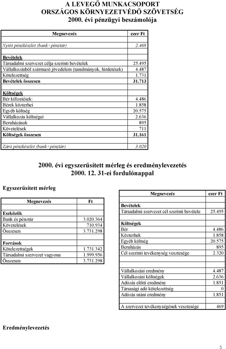 575 Vállalkozás költségei 2.636 Beruházások 895 Követelések 711 Költségek összesen 31.161 Záró pénzkészlet (bank+pénztár) 3.020 2000. évi egyszerűsített mérleg és eredménylevezetés 2000. 12.