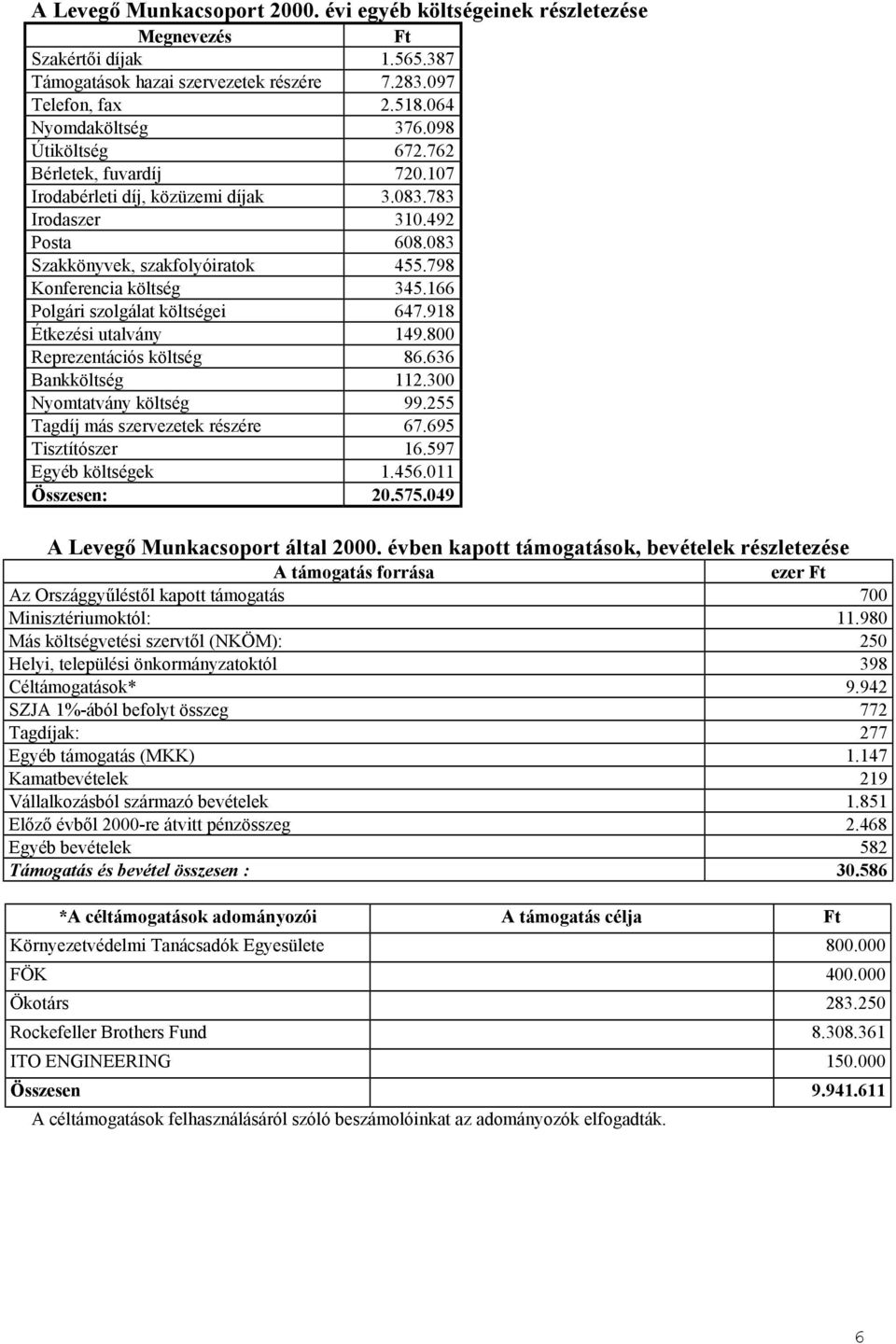 166 Polgári szolgálat költségei 647.918 Étkezési utalvány 149.800 Reprezentációs költség 86.636 Bankköltség 112.300 Nyomtatvány költség 99.255 Tagdíj más szervezetek részére 67.695 Tisztítószer 16.