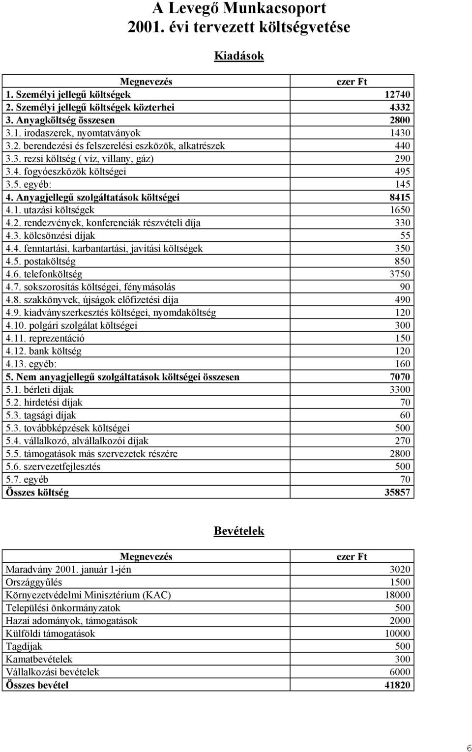 2. rendezvények, konferenciák részvételi díja 330 4.3. kölcsönzési díjak 55 4.4. fenntartási, karbantartási, javítási költségek 350 4.5. postaköltség 850 4.6. telefonköltség 375