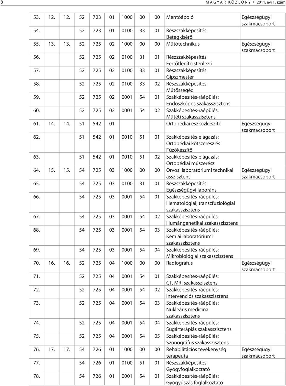 52 725 02 0100 33 02 Részszakképesítés: Mûtõssegéd 59. 52 725 02 0001 54 01 Szakképesítés-ráépülés: Endoszkópos szakasszisztens 60.